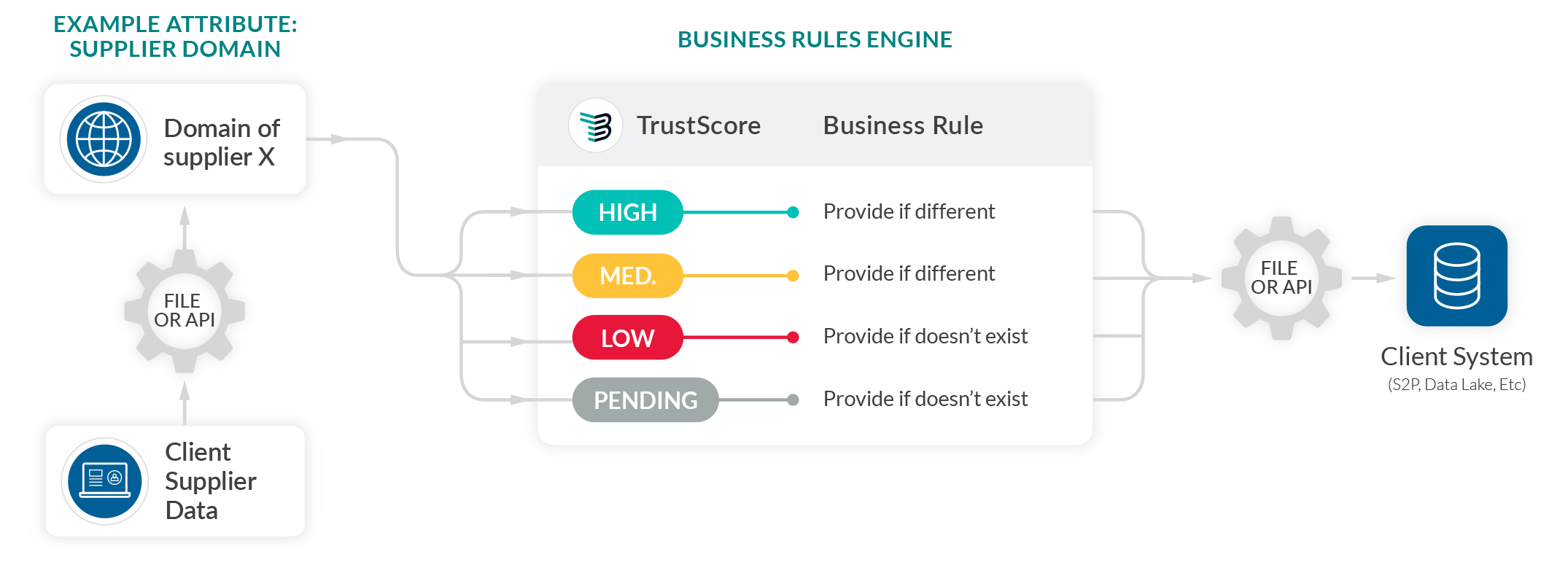 Chart demonstrating how a supplier's domain would be checked and validated in TealBook's Supplier Data Platform, using the TrustScores and Business Rule Engine features